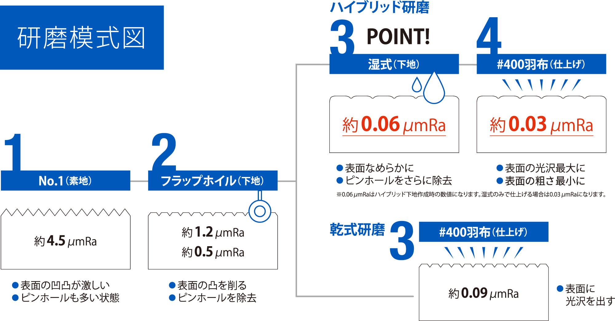 研磨模式図