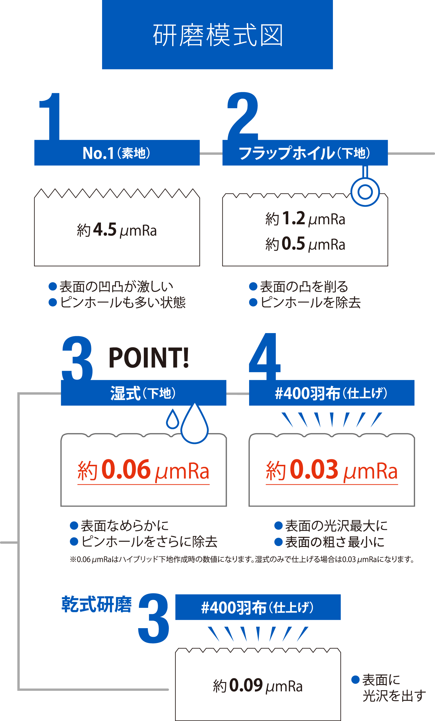 研磨模式図